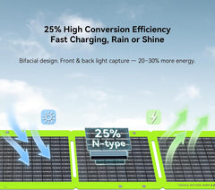 GTPOW 40W Bifacial Portable Solar Panel-25% High Conversion Efficiency
Fast Charging, Rain or Shine